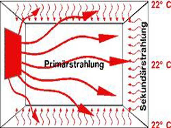 Infrarot Heizung wirkt nach dem natürlichen Prinzip der Sonne
Infrarot Strahlung - erwärmt nicht die Luft direkt - sondern die Objekte auf die sie auftrifft. Dies bedeutet dass es im Prinzip 2 Wärmequellen gibt - die indirekte Wärmequelle (die von Wänden und Möbel zurück gegeben wird) und die direkte Strahlungswärme der Infrarotheizung, die bis zu 3-4m deutlich spürbar ist. Bei Rückfragen - nehmen Sie Kontakt mit uns auf + 43 (0)699 1 6417 140.